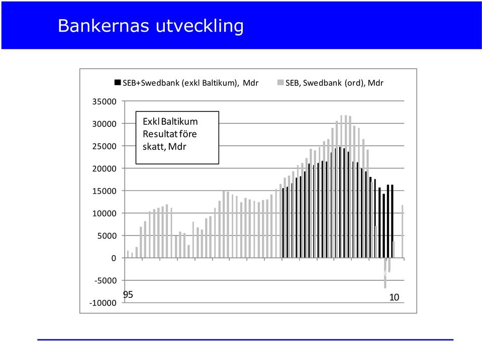 före skatt, Mdr 20000 15000 10000 5000 0-5000 -10000 1 4 7