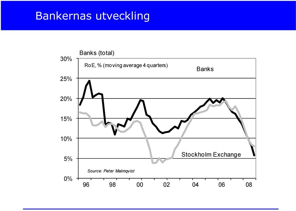 quarters) Banks 20% 15% 10% 5% Stockholm
