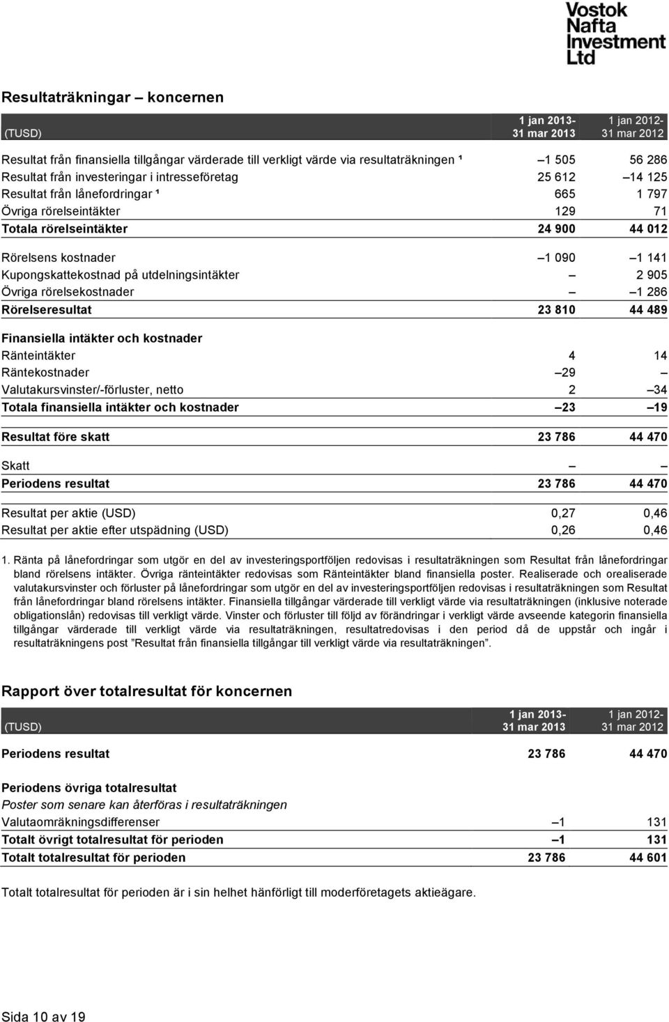 Kupongskattekostnad på utdelningsintäkter 2 905 Övriga rörelsekostnader 1 286 Rörelseresultat 23 810 44 489 Finansiella intäkter och kostnader Ränteintäkter 4 14 Räntekostnader 29