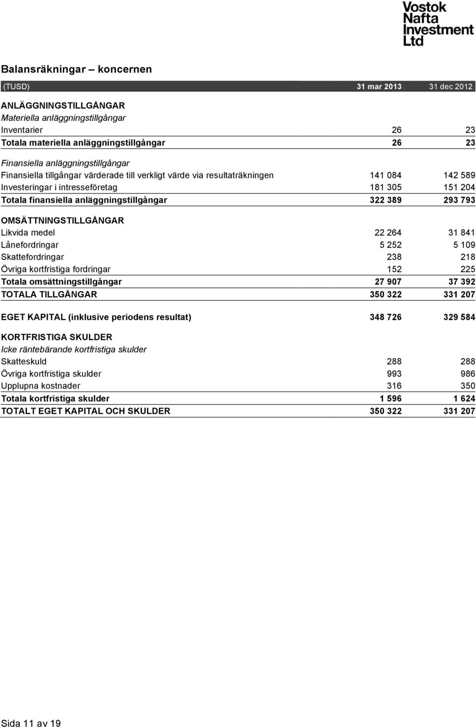 anläggningstillgångar 322 389 293 793 OMSÄTTNINGSTILLGÅNGAR Likvida medel 22 264 31 841 Lånefordringar 5 252 5 109 Skattefordringar 238 218 Övriga kortfristiga fordringar 152 225 Totala