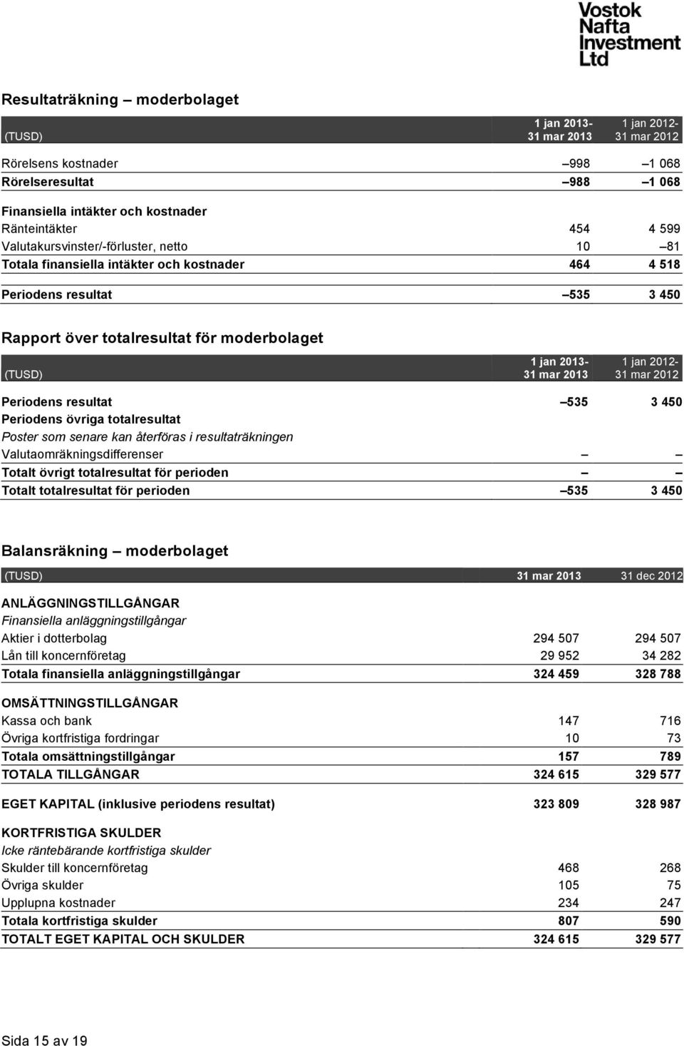 jan 2012-31 mar 2012 Periodens resultat 535 3 450 Periodens övriga totalresultat Poster som senare kan återföras i resultaträkningen Valutaomräkningsdifferenser Totalt övrigt totalresultat för