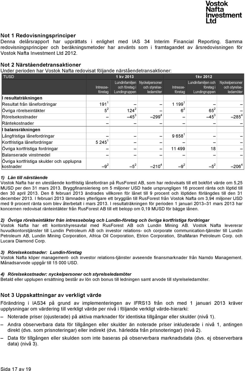 Not 2 Närståendetransaktioner Under perioden har Vostok Nafta redovisat följande närståendetransaktioner: TUSD 1 kv 2013 1kv 2012 Intresseföretag Lundinfamiljen och företag i Lundingruppen