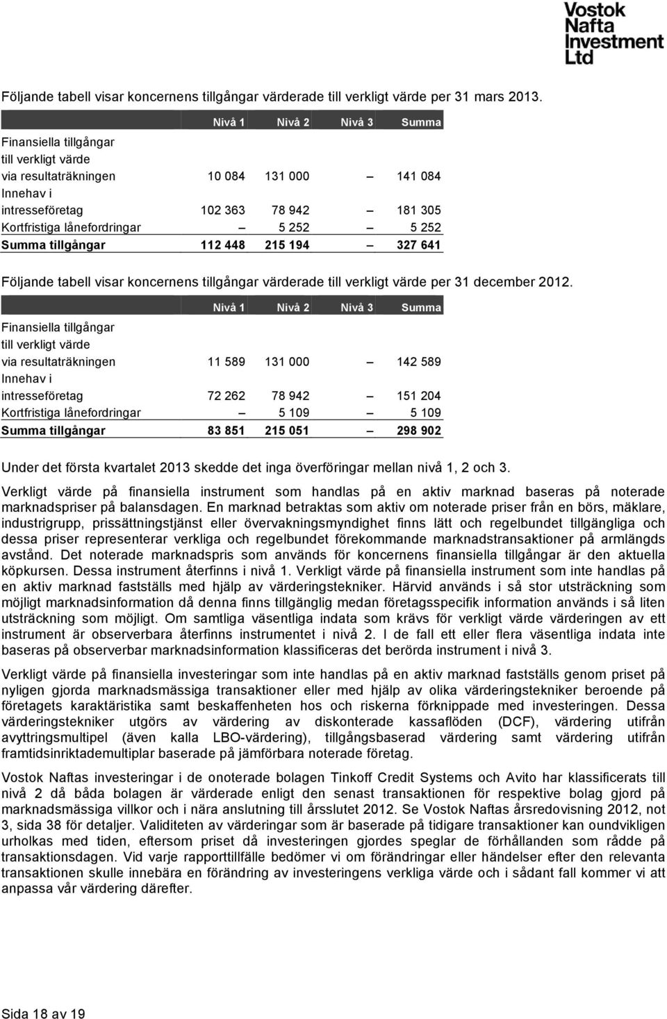 252 Summa tillgångar 112 448 215 194 327 641 Följande tabell visar koncernens tillgångar värderade till verkligt värde per 31 december 2012.