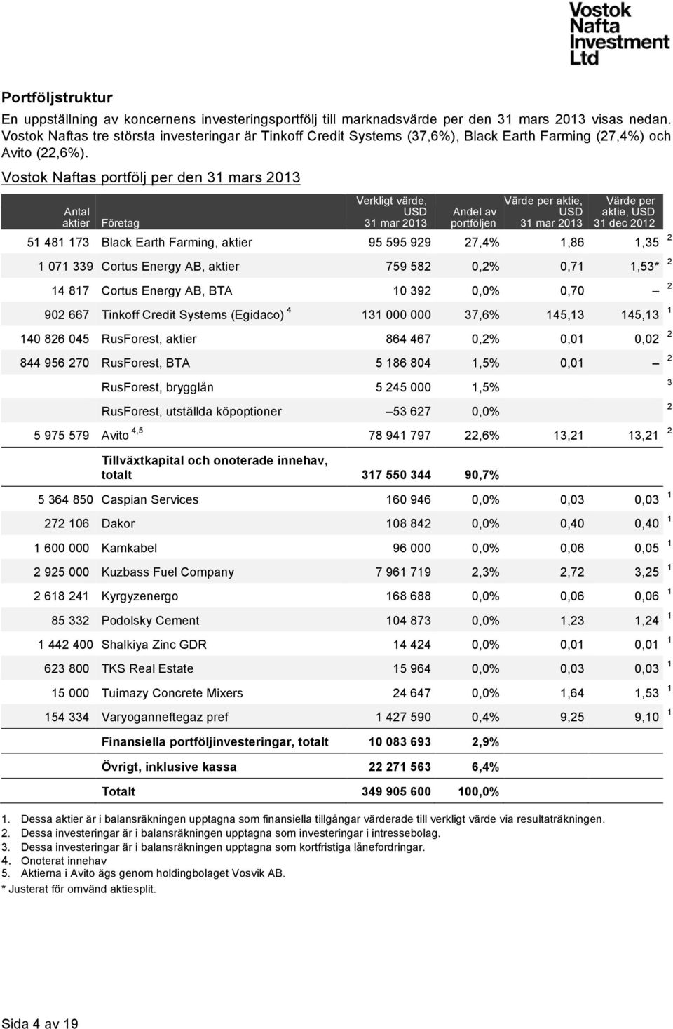 Vostok Naftas portfölj per den 31 mars 2013 Antal aktier Företag Verkligt värde, USD 31 mar 2013 Andel av portföljen Värde per aktie, USD 31 mar 2013 Värde per aktie, USD 31 dec 2012 51 481 173 Black