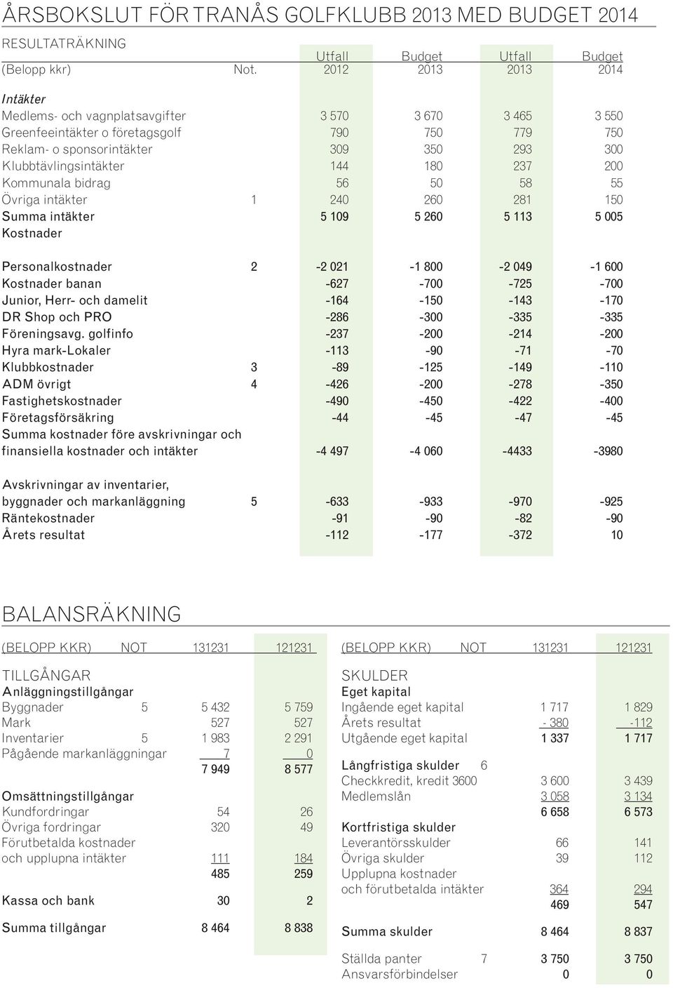 180 237 200 Kommunala bidrag 56 50 58 55 Övriga intäkter 1 240 260 281 150 Summa intäkter 5 109 5 260 5 113 5 005 Kostnader Personalkostnader 2-2 021-1 800-2 049-1 600 Kostnader banan -627-700