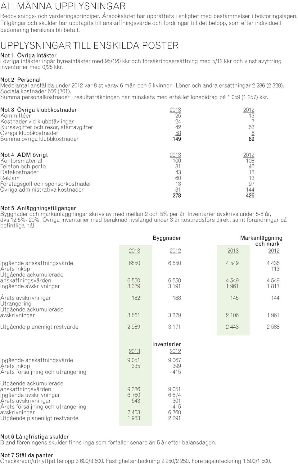 UPPLYSNINGAR TILL ENSKILDA POSTER Not 1 Övriga intäkter I övriga intäkter ingår hyresintäkter med 95/120 kkr och försäkringsersättning med 5/12 kkr och vinst avyttring inventarier med 0/25 kkr.