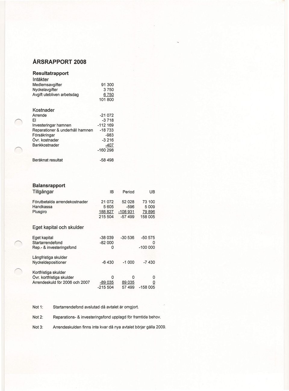 kostnader Bankkostnader -21 072-3718 -112 169-18733 -983-3216 -407-160298 Beräknat resultat -58498 Balansrapport Tillgångar IB Period UB Förutbetalda arrendekostnader 21072 52028 73100 Handkassa