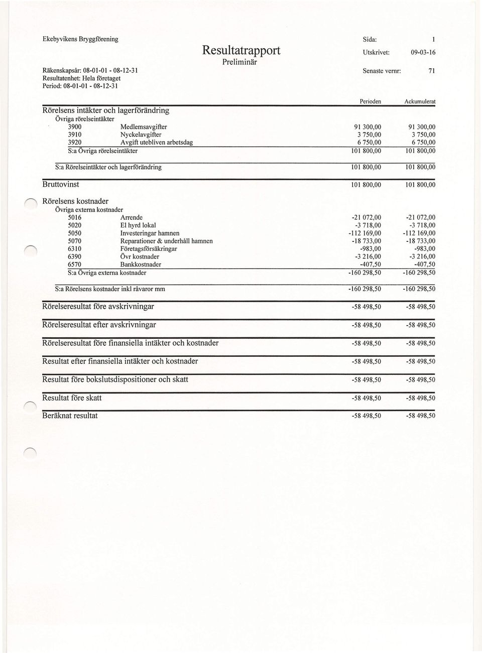 71 Perioden Ackumulerat 91300,00 91 300,00 3750,00 3750,00 6750,00 6750,00 101 800,00 101 800,00 101 800,00 101 800,00 101 800,00 101800,00 Rörelsens kostnader Övriga externa kostnader 5016 Arrende