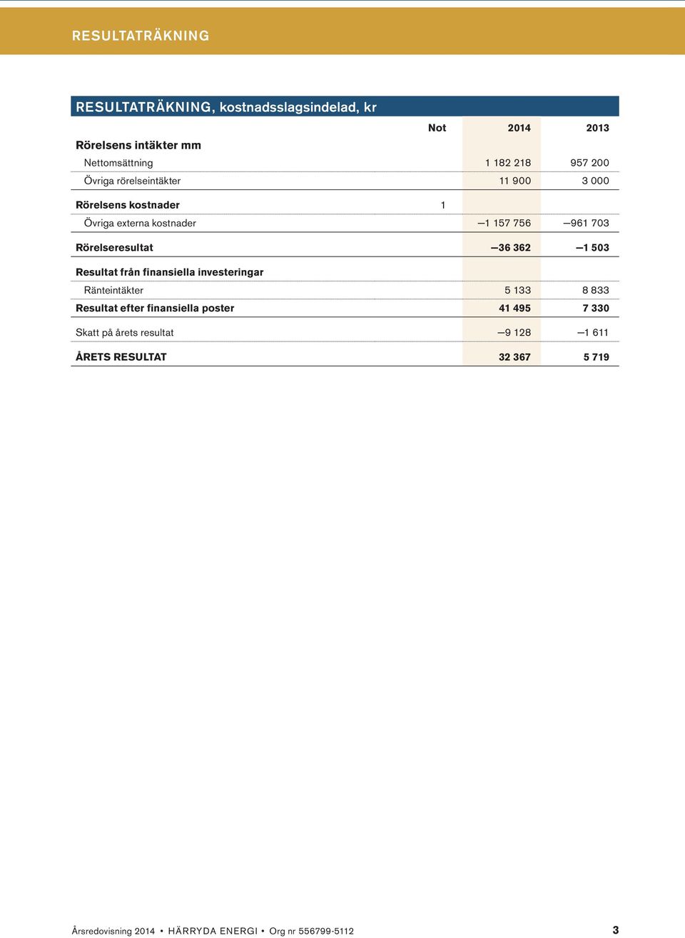 36 362 1 503 Resultat från finansiella investeringar Ränteintäkter 5 133 8 833 Resultat efter finansiella poster 41 495 7