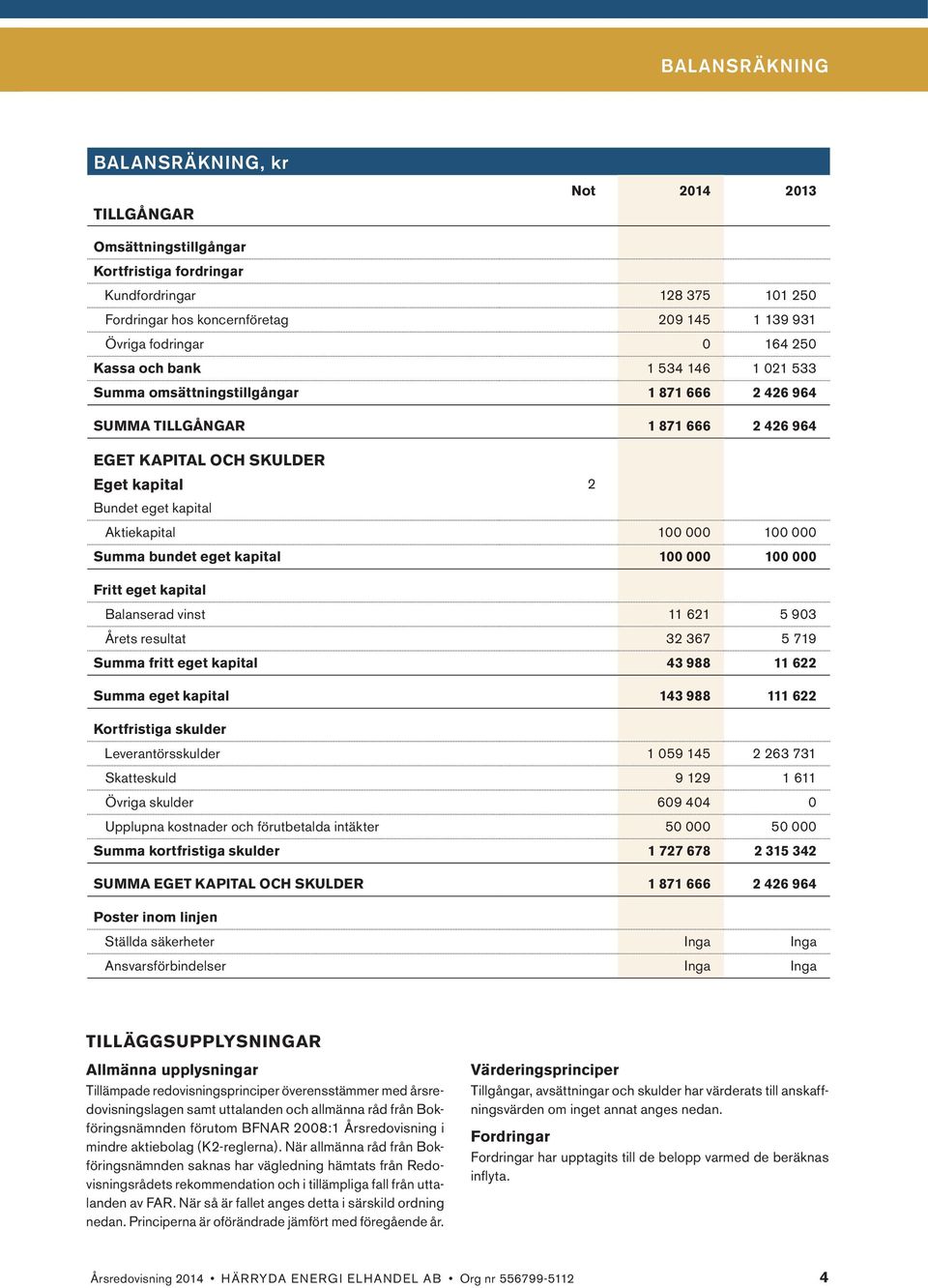 Aktiekapital 100 000 100 000 Summa bundet eget kapital 100 000 100 000 Fritt eget kapital Balanserad vinst 11 621 5 903 Årets resultat 32 367 5 719 Summa fritt eget kapital 43 988 11 622 Summa eget