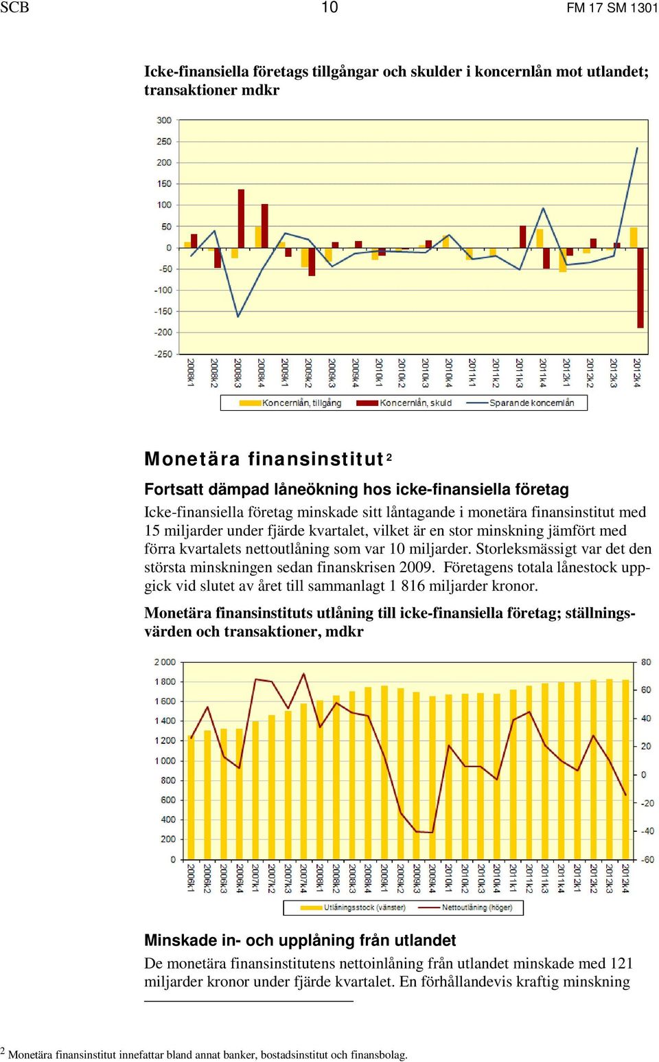 miljarder. Storleksmässigt var det den största minskningen sedan finanskrisen 2009. Företagens totala lånestock uppgick vid slutet av året till sammanlagt 1 816 miljarder kronor.