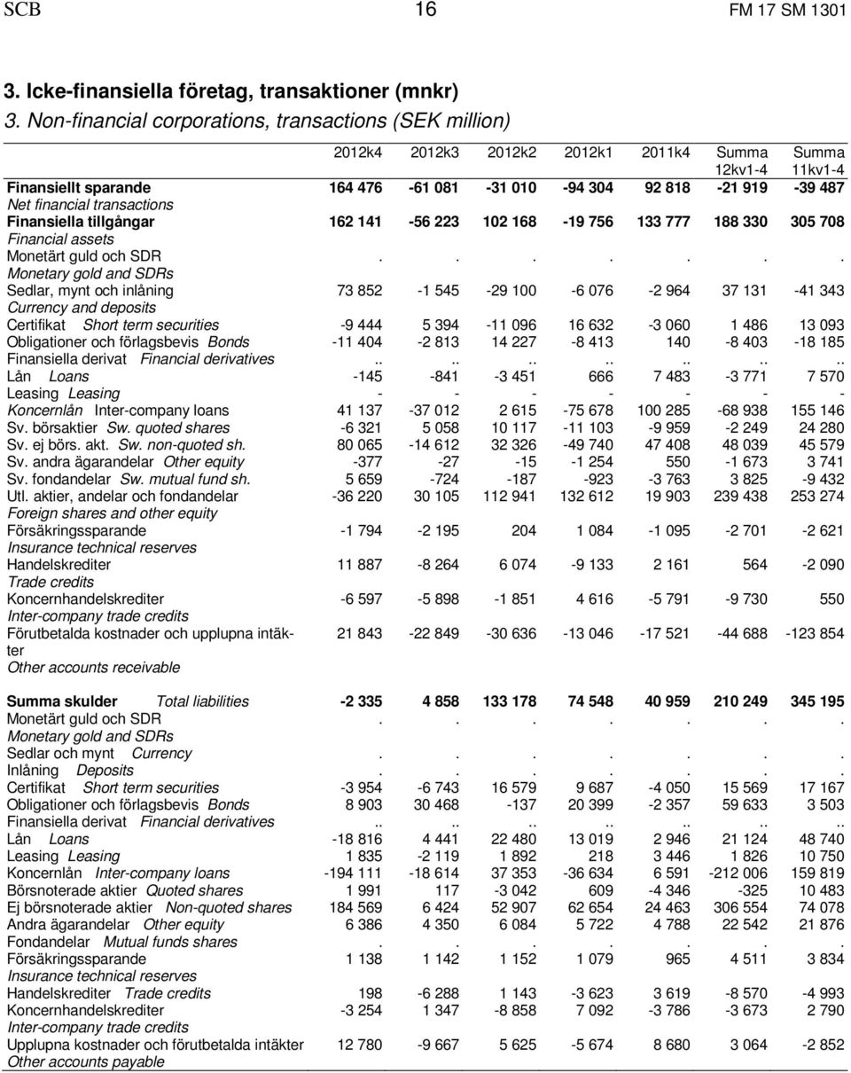 financial transactions Finansiella tillgångar 162 141-56 223 102 168-19 756 133 777 188 330 305 708 Financial assets Sedlar, mynt och inlåning 73 852-1 545-29 100-6 076-2 964 37 131-41 343 Currency