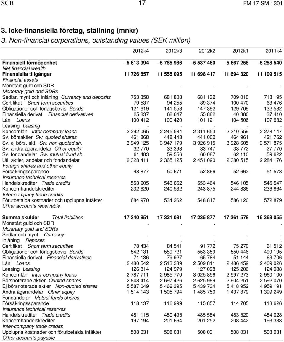 Finansiella tillgångar 11 726 857 11 555 095 11 698 417 11 694 320 11 109 515 Financial assets Sedlar, mynt och inlåning Currency and deposits 753 358 681 808 681 132 709 010 718 195 Certifikat Short
