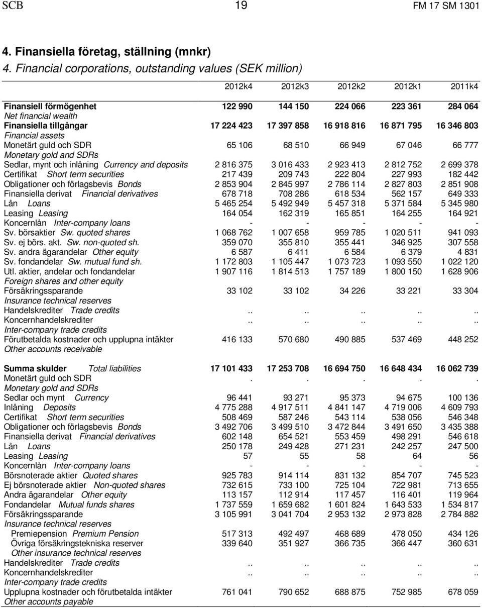 17 224 423 17 397 858 16 918 816 16 871 795 16 346 803 Financial assets 65 106 68 510 66 949 67 046 66 777 Sedlar, mynt och inlåning Currency and deposits 2 816 375 3 016 433 2 923 413 2 812 752 2