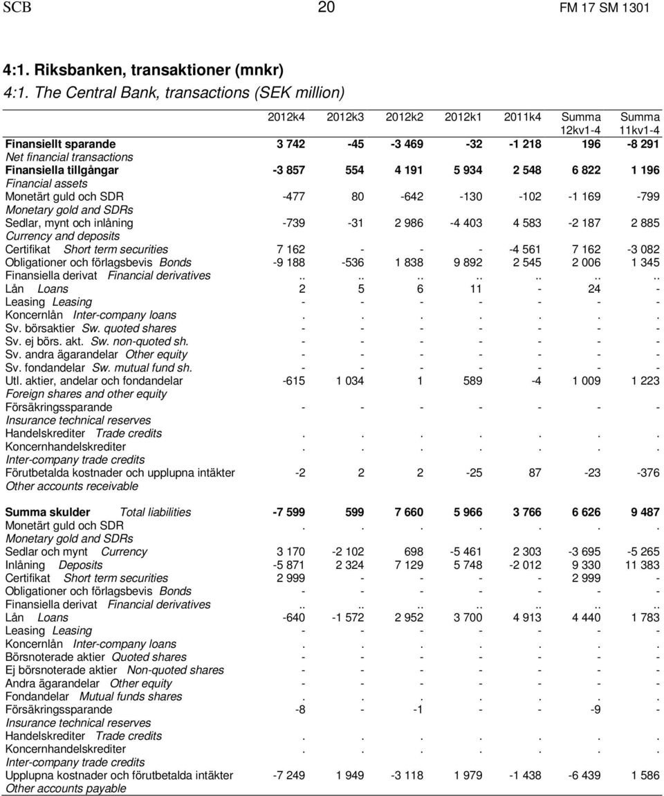 Finansiella tillgångar -3 857 554 4 191 5 934 2 548 6 822 1 196 Financial assets -477 80-642 -130-102 -1 169-799 Sedlar, mynt och inlåning -739-31 2 986-4 403 4 583-2 187 2 885 Currency and deposits