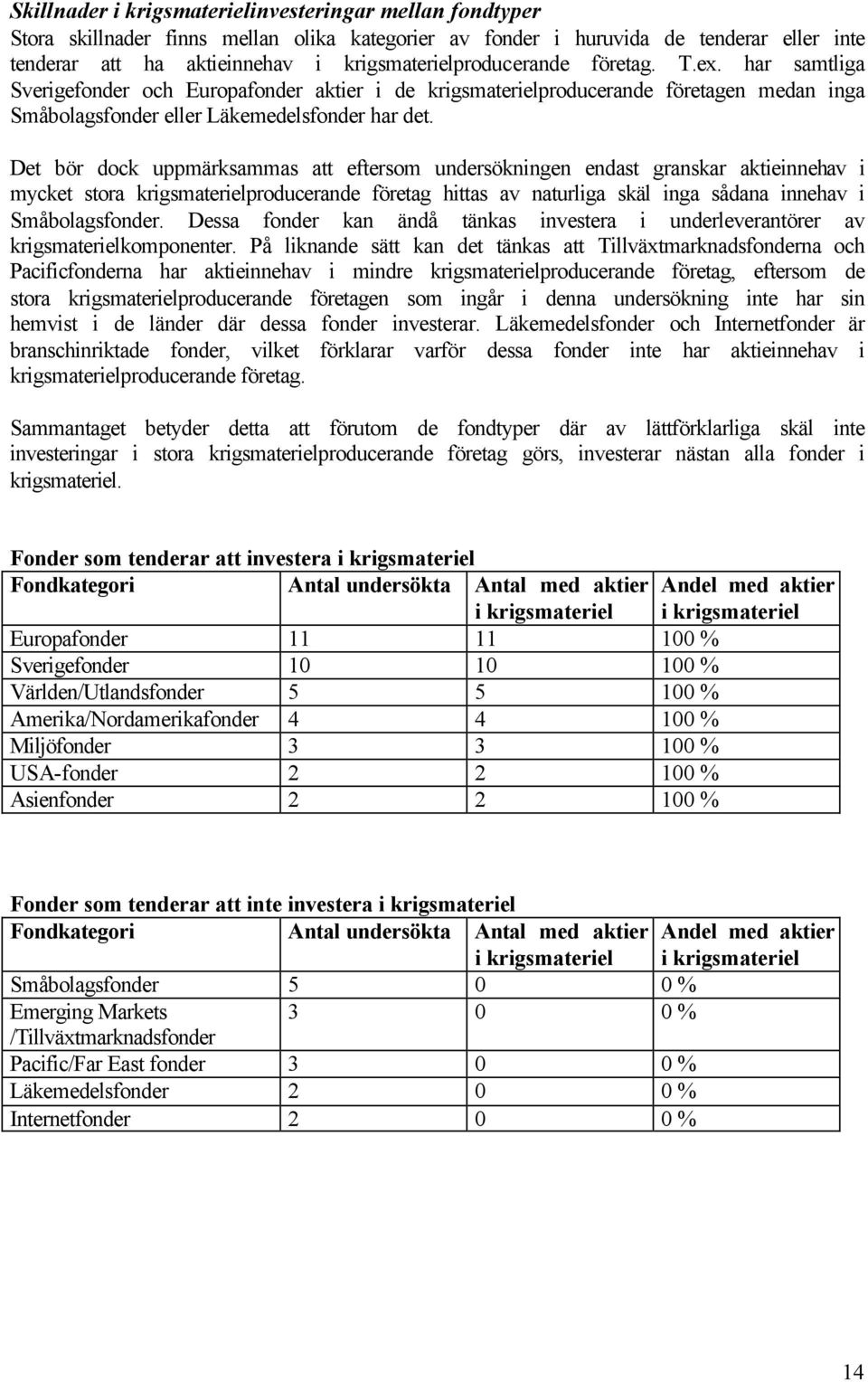 Det bör dock uppmärksammas att eftersom undersökningen endast granskar aktieinnehav i mycket stora krigsmaterielproducerande företag hittas av naturliga skäl inga sådana innehav i Småbolagsfonder.