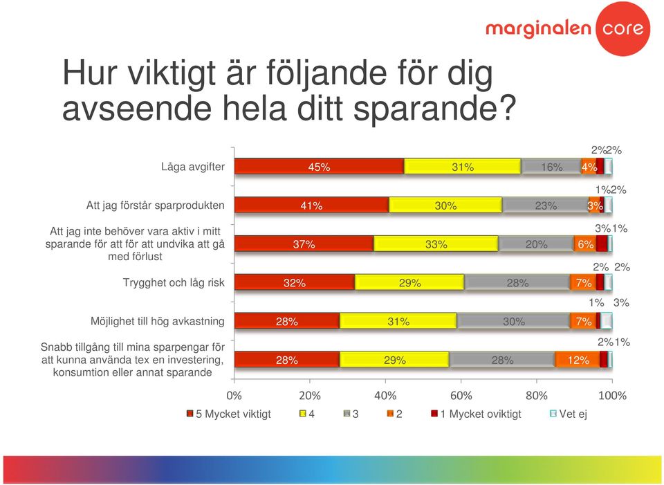 att för att undvika att gå med förlust 37% 3 20% 1% 6% Trygghet och låg risk 3 29% 28% 7% 1% Möjlighet till hög avkastning