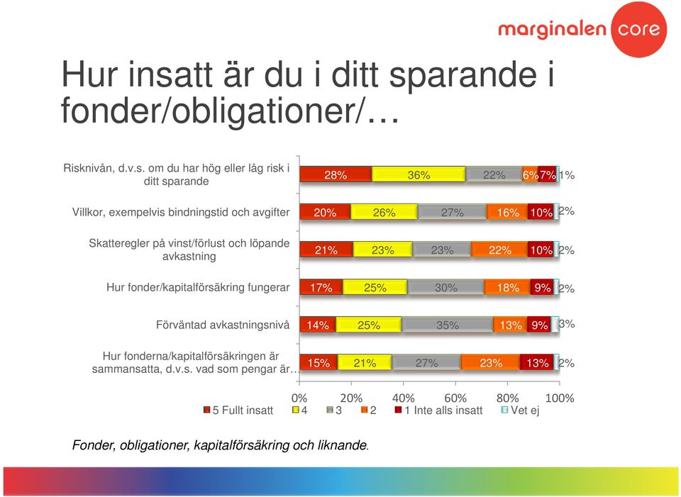 arande i fonder/obligationer/ Risk