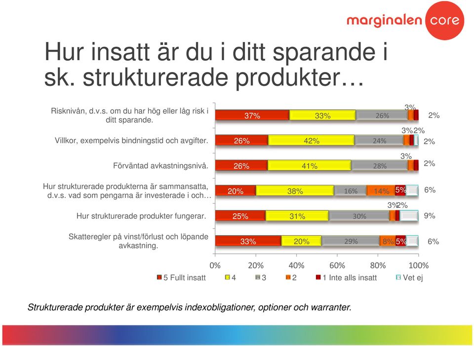 26% 41% 28% Hur strukturerade produkterna är sammansatta, d.v.s. vad som pengarna är investerade i och 20% 38% 16% 14% 5% 6% Hur strukturerade produkter fungerar.