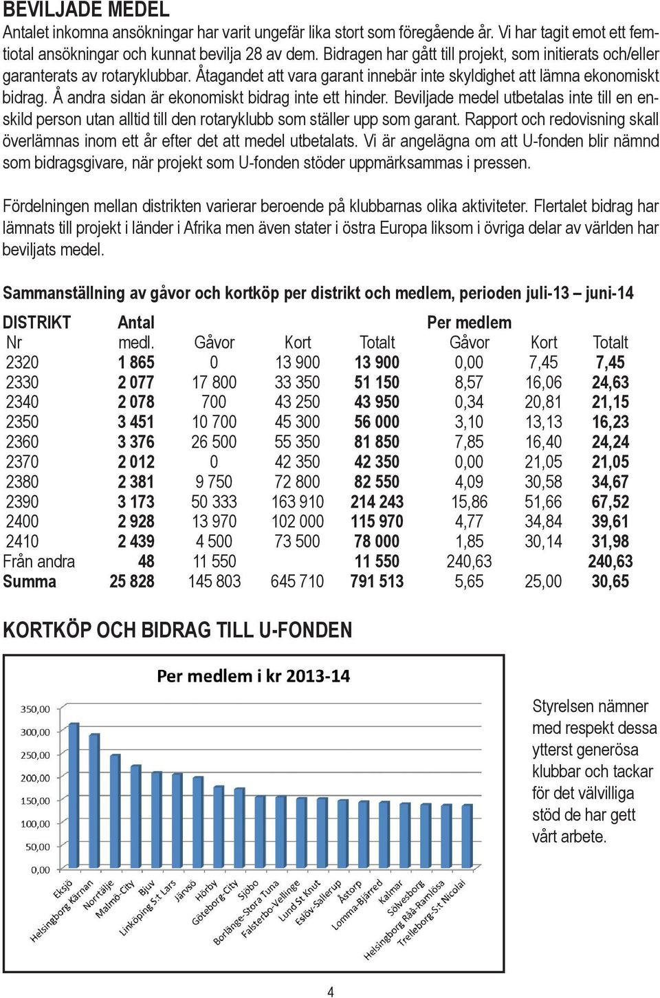 Å andra sidan är ekonomiskt bidrag inte ett hinder. Beviljade medel utbetalas inte till en enskild person utan alltid till den rotaryklubb som ställer upp som garant.