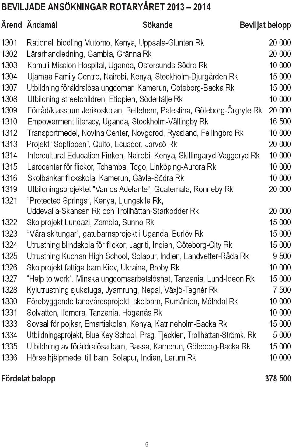 15 000 1308 Utbildning streetchildren, Etiopien, Södertälje Rk 10 000 1309 Förråd/klassrum Jerikoskolan, Betlehem, Palestina, Göteborg-Örgryte Rk 20 000 1310 Empowerment literacy, Uganda,