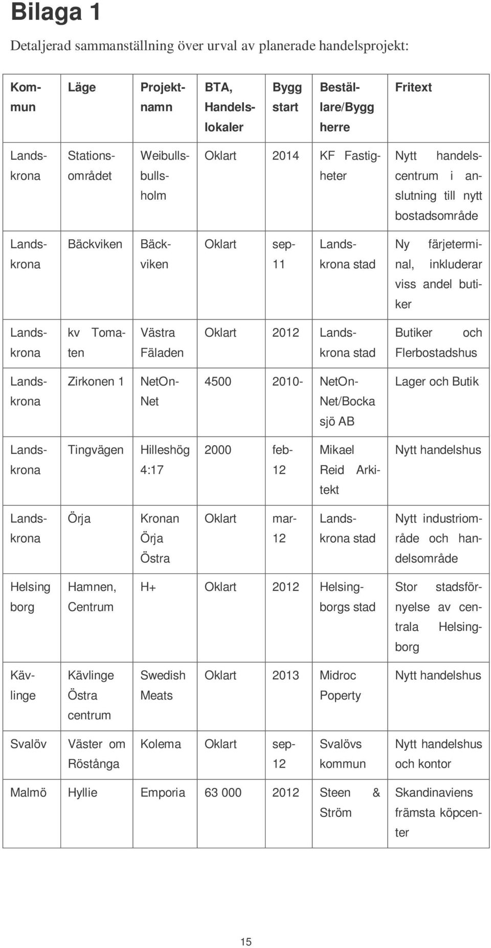 andel butiker kv Toma- Västra Oklart 2012 Butiker och krona ten Fäladen krona stad Flerbostadshus Zirkonen 1 NetOn- 4500 2010- NetOn- Lager och Butik krona Net Net/Bocka sjö AB Tingvägen Hilleshög