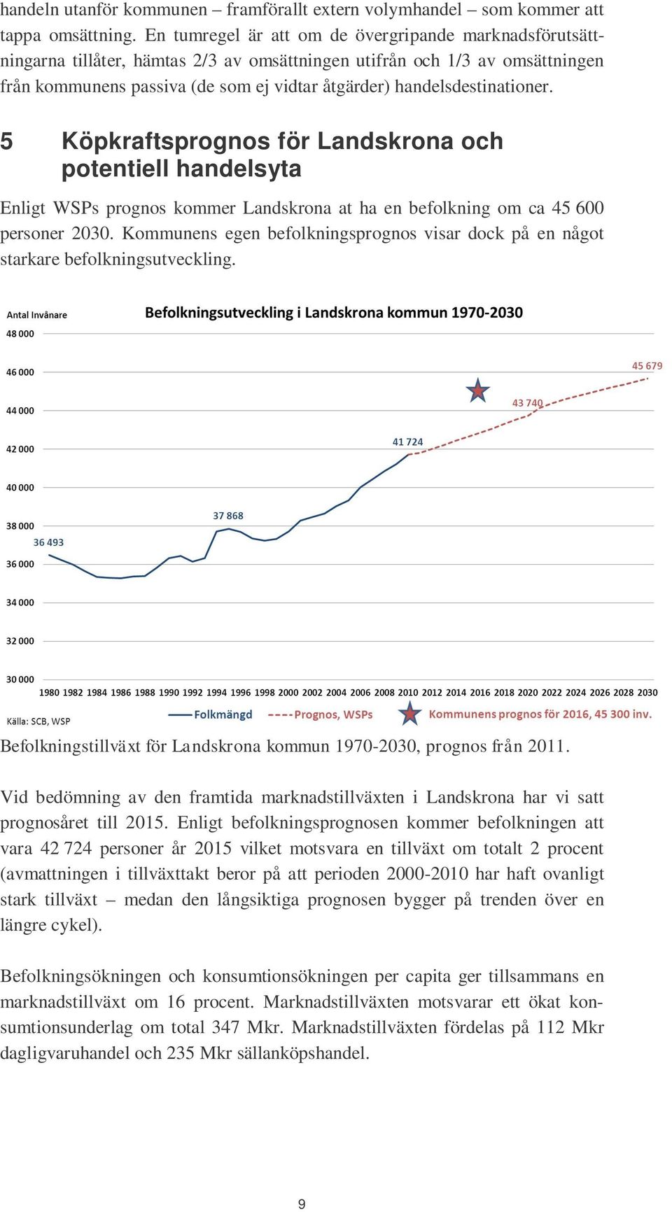 handelsdestinationer. 5 Köpkraftsprognos för Landskrona och potentiell handelsyta Enligt WSPs prognos kommer Landskrona at ha en befolkning om ca 45 600 personer 2030.