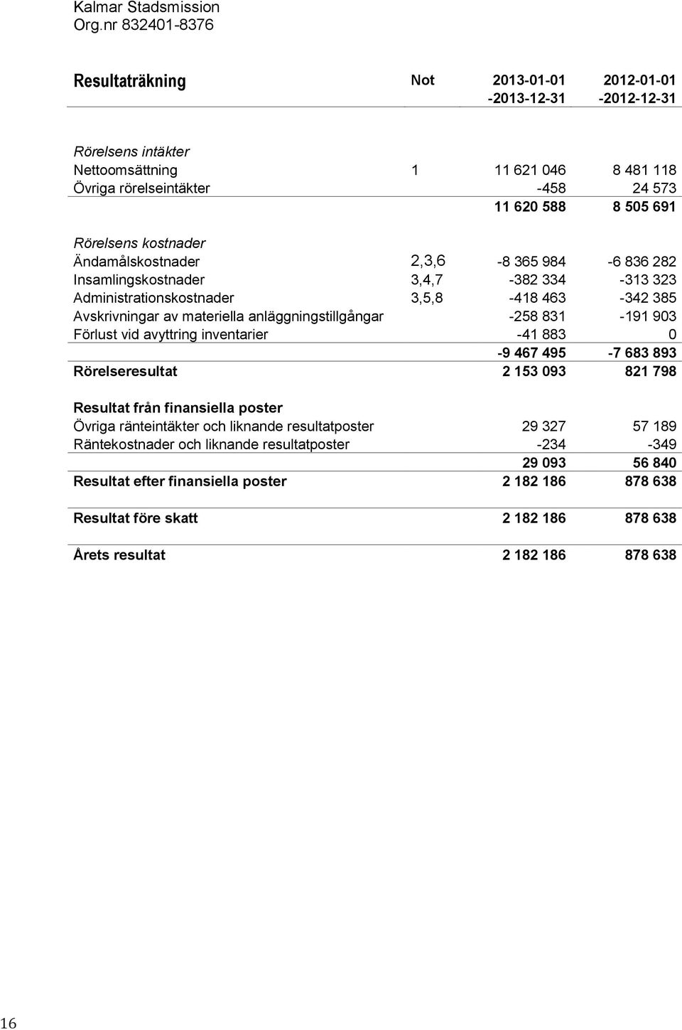 Rörelsens kostnader Ändamålskostnader 2,3,6-8 365 984-6 836 282 Insamlingskostnader 3,4,7-382 334-313 323 Administrationskostnader 3,5,8-418 463-342 385 Avskrivningar av materiella