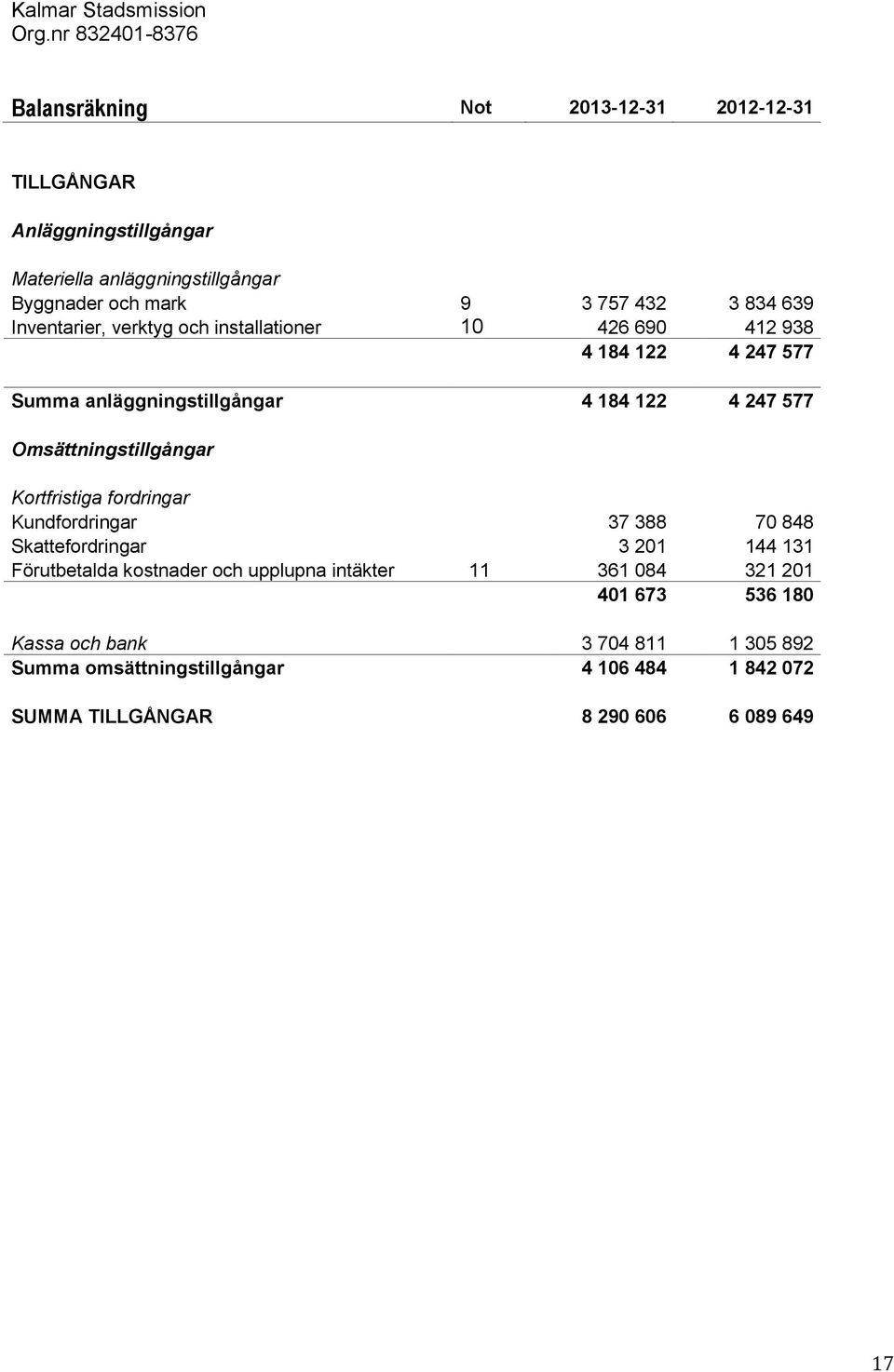 834 639 Inventarier, verktyg och installationer 10 426 690 412 938 4 184 122 4 247 577 Summa anläggningstillgångar 4 184 122 4 247 577