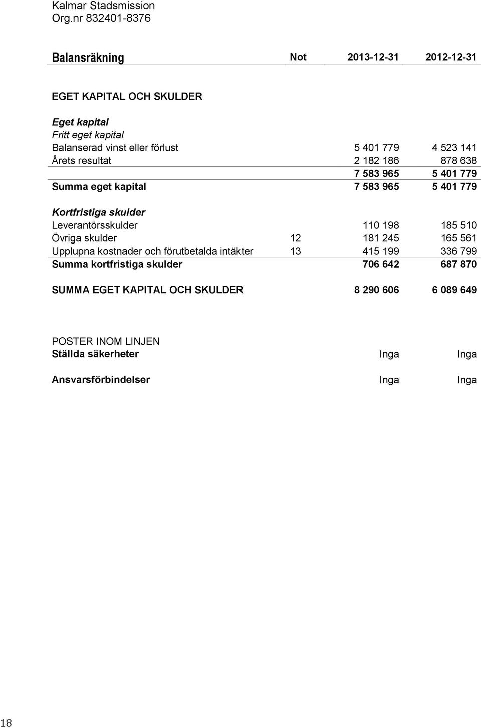 779 4 523 141 Årets resultat 2 182 186 878 638 7 583 965 5 401 779 Summa eget kapital 7 583 965 5 401 779 Kortfristiga skulder Leverantörsskulder 110