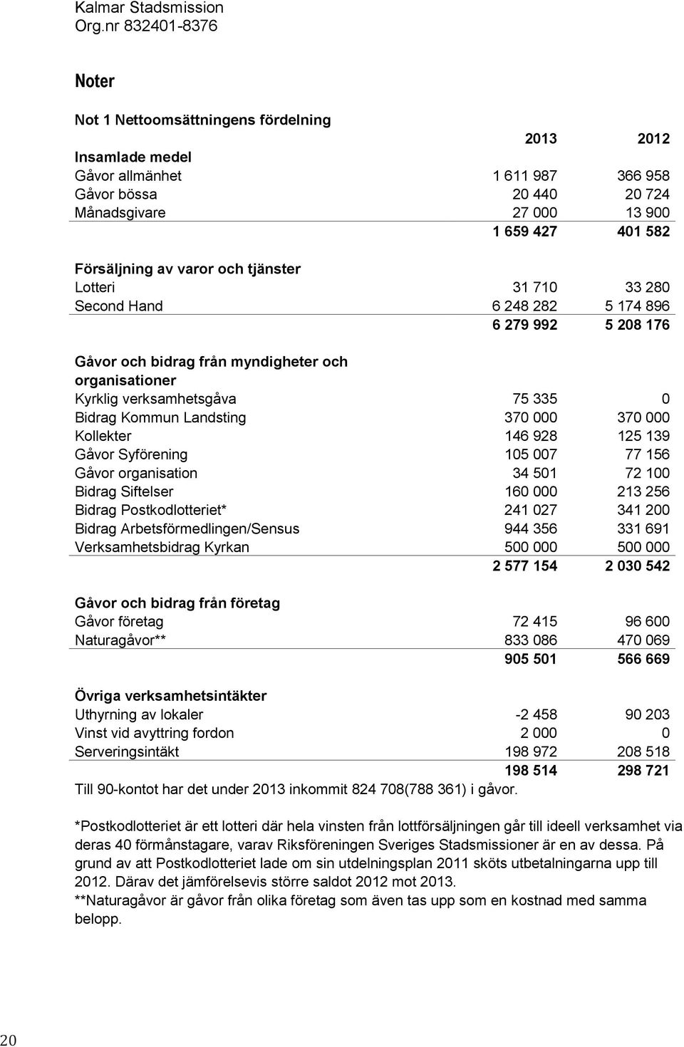 av varor och tjänster Lotteri 31 710 33 280 Second Hand 6 248 282 5 174 896 6 279 992 5 208 176 Gåvor och bidrag från myndigheter och organisationer Kyrklig verksamhetsgåva 75 335 0 Bidrag Kommun