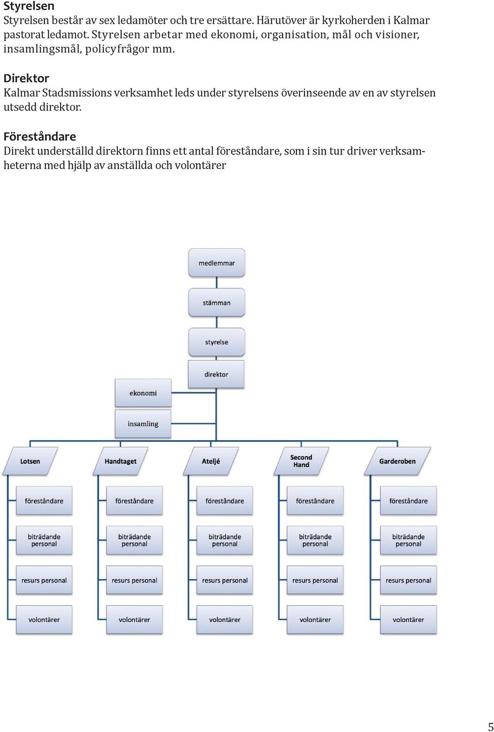 Direktor Kalmar Stadsmissions verksamhet leds under styrelsens överinseende av en av styrelsen utsedd direktor.