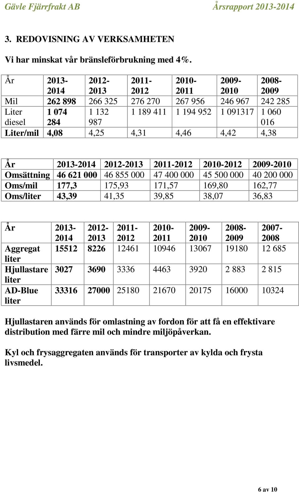 4,08 4,25 4,31 4,46 4,42 4,38 År 2013-2014 2012-2013 2011-2012 2010-2012 2009-2010 Omsättning 46 621 000 46 855 000 47 400 000 45 500 000 40 200 000 Oms/mil 177,3 175,93 171,57 169,80 162,77