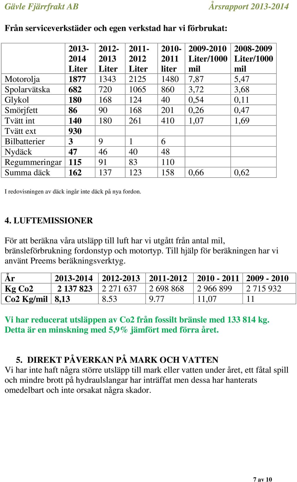 Regummeringar 115 91 83 110 Summa däck 162 137 123 158 0,66 0,62 I redovisningen av däck ingår inte däck på nya fordon. 2008-2009 Liter/1000 mil 4.