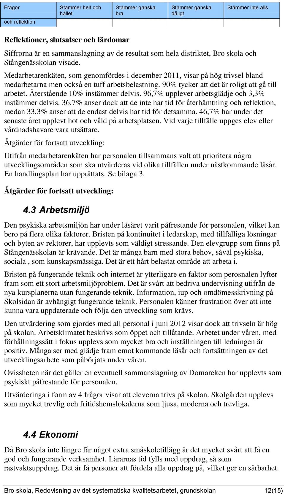 Återståede 10% istämmer delvis. 96,7% upplever rbetsglädje och 3,3% istämmer delvis. 36,7% ser dock tt de ite hr tid för återhämtig och reflektio, med 33,3% ser tt de edst delvis hr tid för detsmm.