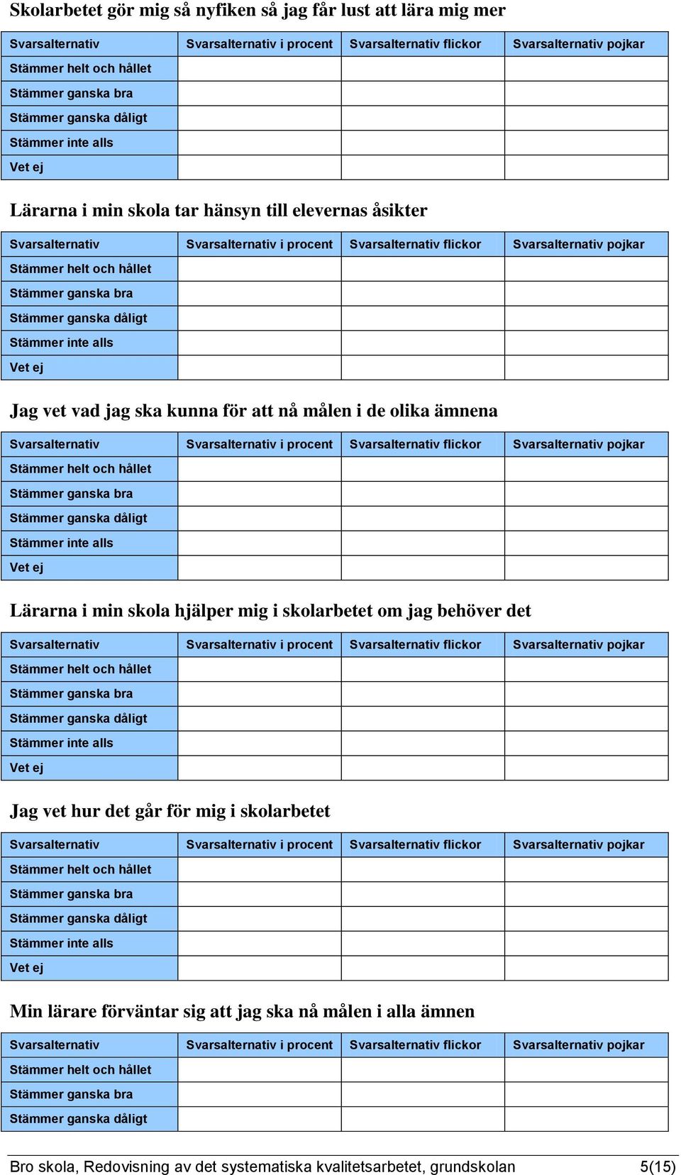 måle i de ol äme Svrsltertiv Svrsltertiv i procet Svrsltertiv Svrsltertiv Stämmer helt och hållet Stämmer gsk br Stämmer gsk dåligt Stämmer ite lls Vet ej Lärr i mi skol hjälper mig i skolrbetet om