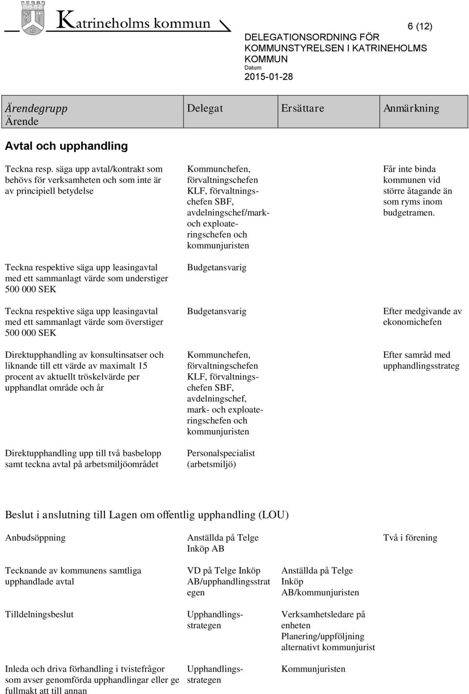 respektive säga upp leasingavtal med ett sammanlagt värde som överstiger 500 000 SEK Direktupphandling av konsultinsatser och liknande till ett värde av maximalt 15 procent av aktuellt tröskelvärde