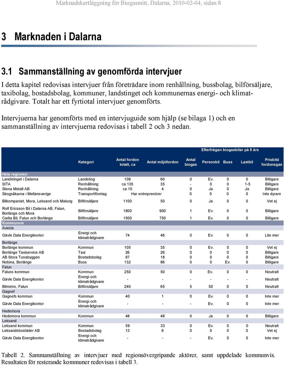 kommunernas energi- och klimatrådgivare. Totalt har ett fyrtiotal intervjuer genomförts.
