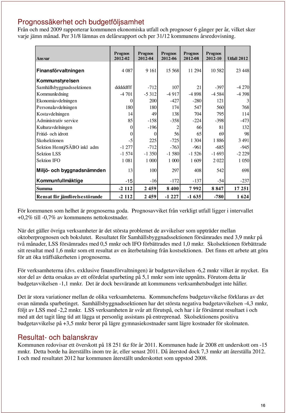 Prognos Prognos Prognos Prognos Prognos Ansvar 2012-02 2012-04 2012-06 2012-08 2012-10 Utfall 2012 Finansförvaltningen 4 087 9 161 15 568 11 294 10 582 23 448 Kommunstyrelsen