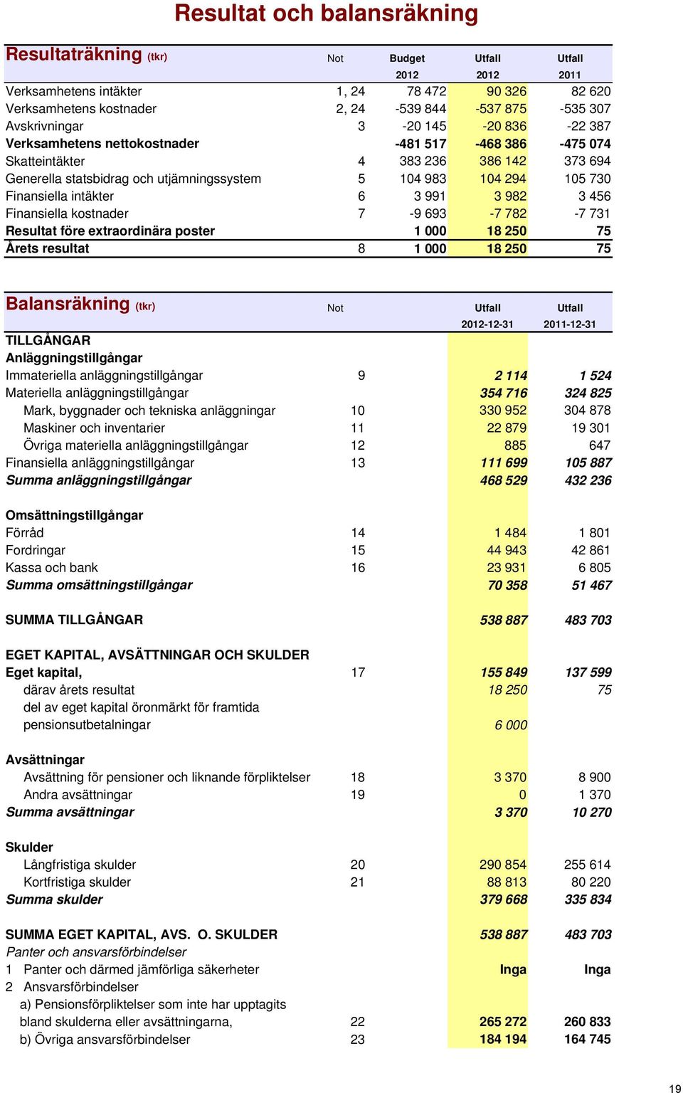 Finansiella intäkter 6 3 991 3 982 3 456 Finansiella kostnader 7-9 693-7 782-7 731 Resultat före extraordinära poster 1 000 18 250 75 Årets resultat 8 1 000 18 250 75 Balansräkning (tkr) Not Utfall