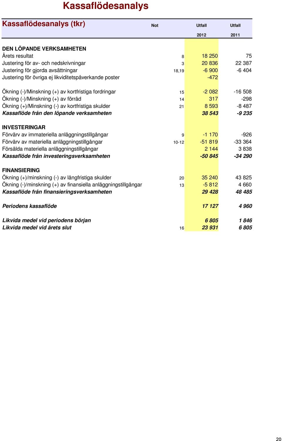 317-298 Ökning (+)/Minskning (-) av kortfristiga skulder 21 8 593-8 487 Kassaflöde från den löpande verksamheten 38 543-9 235 INVESTERINGAR Förvärv av immateriella anläggningstillgångar 9-1 170-926