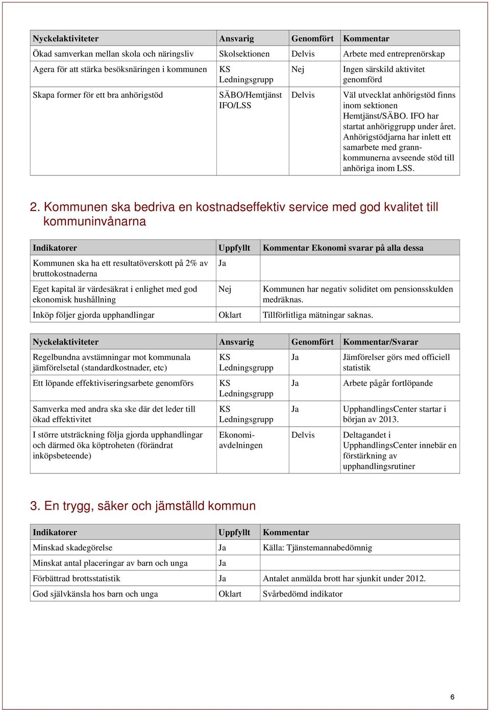 IFO har startat anhöriggrupp under året. Anhörigstödjarna har inlett ett samarbete med grannkommunerna avseende stöd till anhöriga inom LSS. 2.