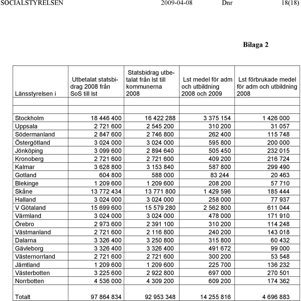 748 Östergötland 3 024 000 3 024 000 595 800 200 000 Jönköping 3 099 600 2 894 640 505 450 232 015 Kronoberg 2 721 600 2 721 600 409 200 216 724 Kalmar 3 628 800 3 153 840 587 800 299 490 Gotland 604