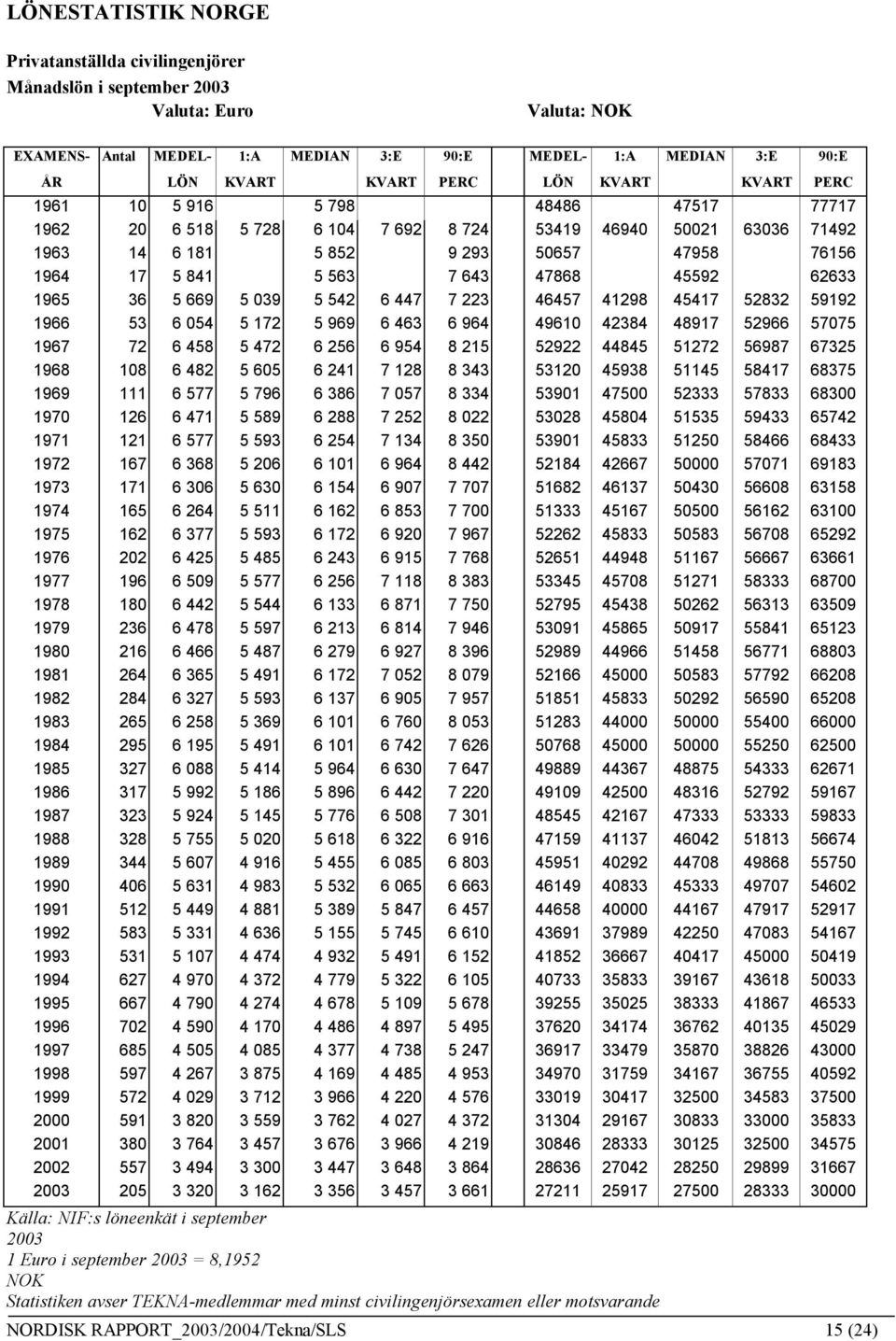 47868 45592 62633 1965 36 5 669 5 039 5 542 6 447 7 223 46457 41298 45417 52832 59192 1966 53 6 054 5 172 5 969 6 463 6 964 49610 42384 48917 52966 57075 1967 72 6 458 5 472 6 256 6 954 8 215 52922