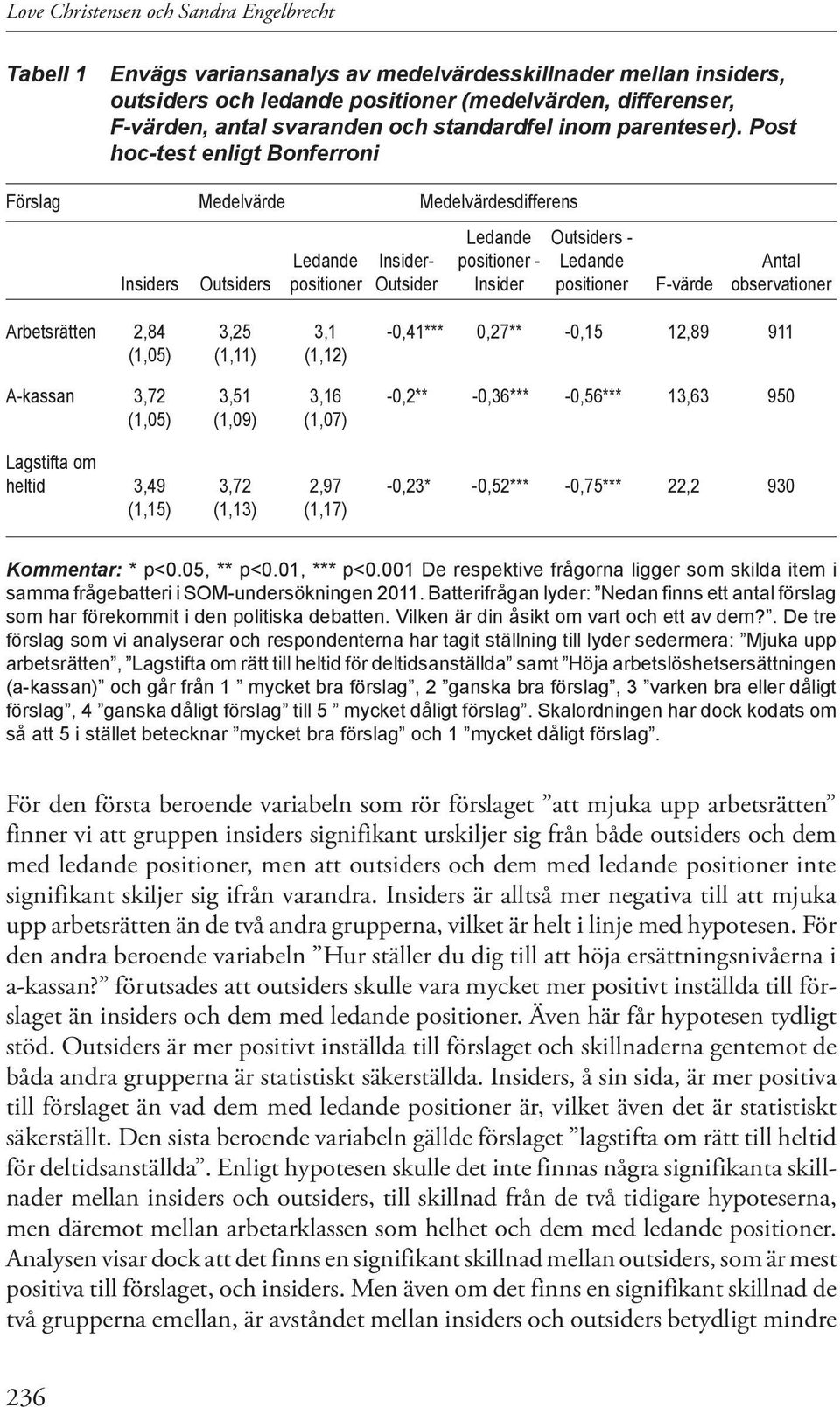 Post hoc-test enligt Bonferroni Förslag Medelvärde Medelvärdesdifferens Ledande Outsiders - Ledande Insider- positioner - Ledande Antal Insiders Outsiders positioner Outsider Insider positioner