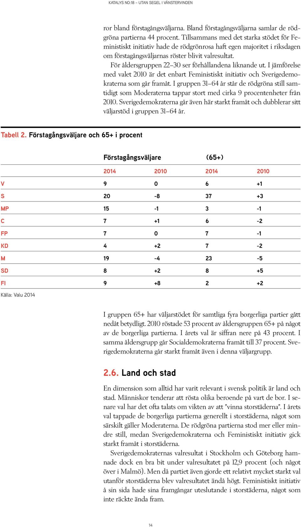 För åldersgruppen 22 30 ser förhållandena liknande ut. I jämförelse med valet 2010 är det enbart Feministiskt initiativ och Sverigedemokraterna som går framåt.