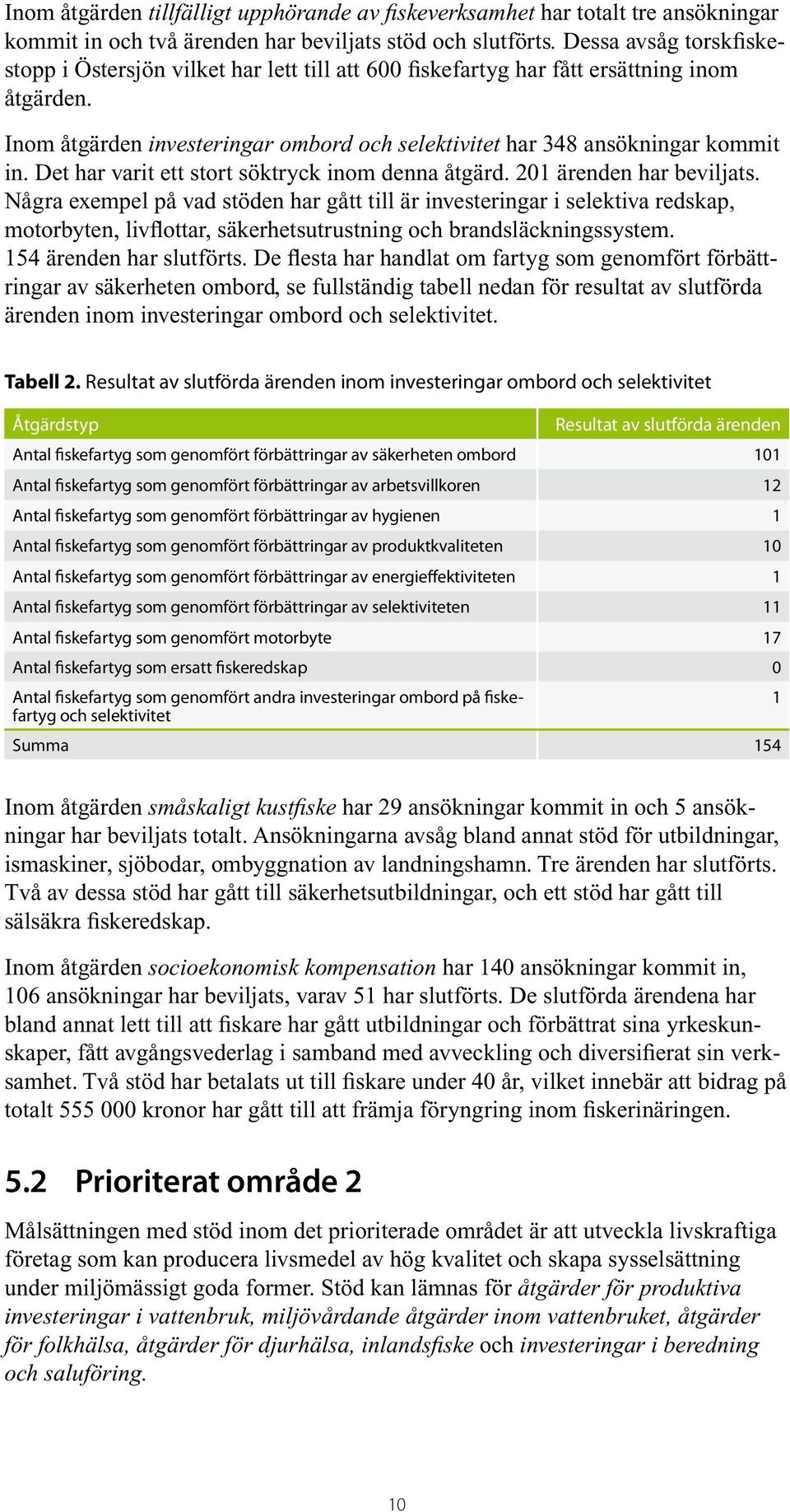 Det har varit ett stort söktryck inom denna åtgärd. 201 ärenden har beviljats.