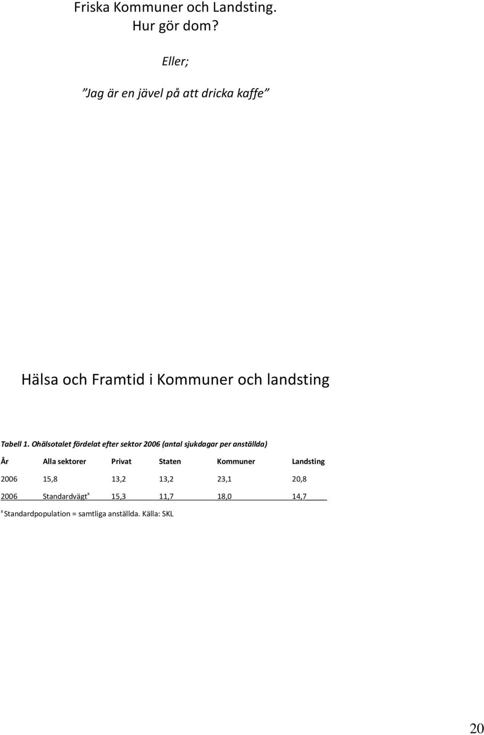 Ohälsotalet fördelat efter sektor 2006 (antal sjukdagar per anställda) År Alla sektorer Privat