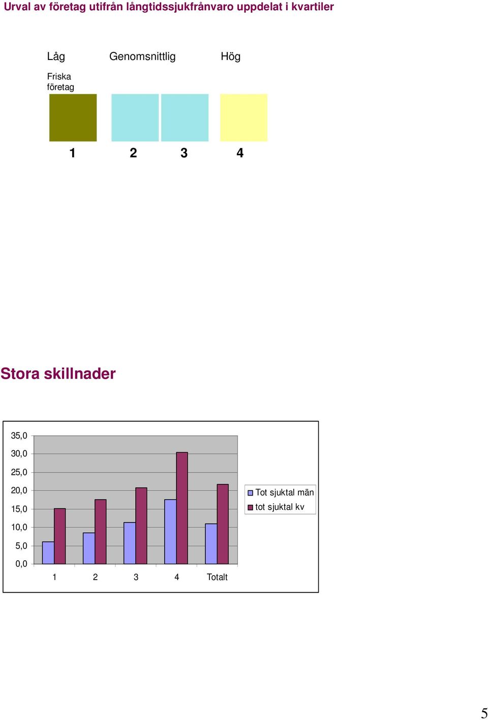 Hög 1 2 3 4 Stora skillnader 35,0 30,0 25,0 20,0 15,0