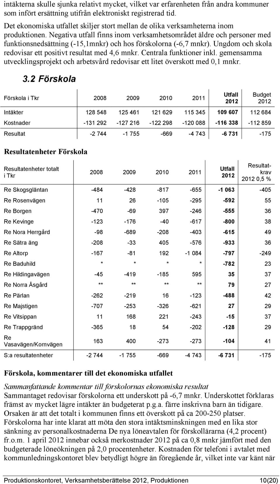 Negativa utfall finns inom verksamhetsområdet äldre och personer med funktionsnedsättning (-15,1mnkr) och hos förskolorna (-6,7 mnkr). Ungdom och skola redovisar ett positivt resultat med 4,6 mnkr.